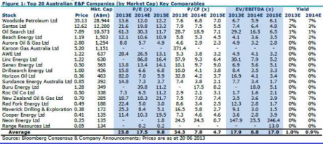 Graph for Oil and Gas: The global view